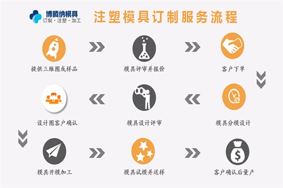 塑膠模具加工廠——來(lái)博騰納，給您感受什么是專(zhuān)業(yè)