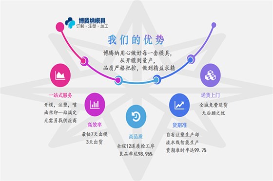 注塑模具制造廠——競爭市場份額，博騰納脫穎而出