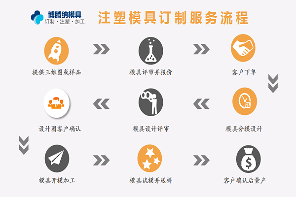 塑膠模具加工廠——來博騰納，給您感受什么是專業(yè)