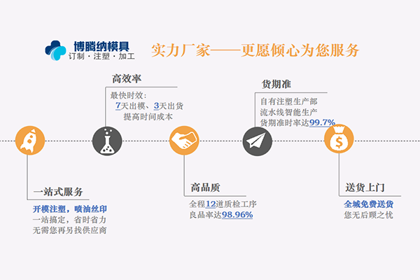 塑膠模具廠——博騰納更愿傾心為您服務(wù)